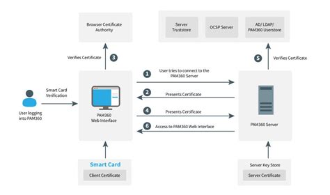 smart card certificate|read certificate from smart card.